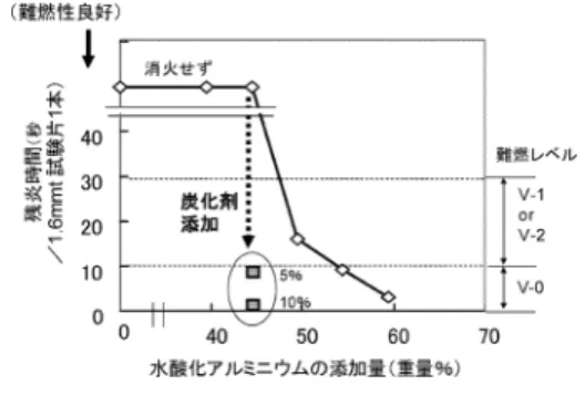 Fig. 3 Increase of ﬂame retardancy of PLA by adding aluminum hydroxide and charring agent.