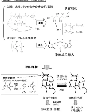 図 7 熱可逆結合で架橋させたポリ乳酸の構造 Fig. 7 Structure of cross-linked PLA using thermally