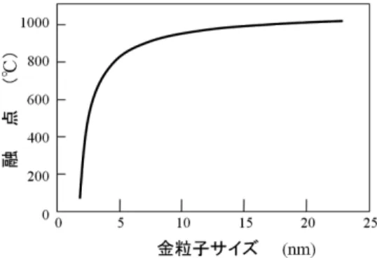 Fig. 1 Melting temperature as a function of particle size [2].