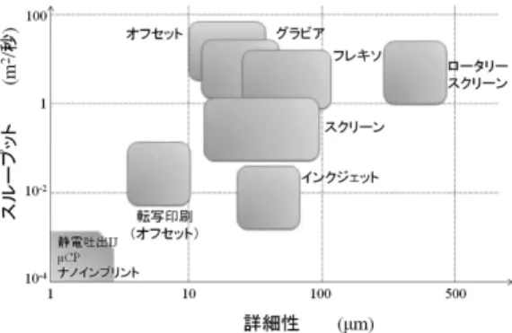 Fig. 2 Fine pitch capability and throughput of vari- vari-ous printing methods [3].