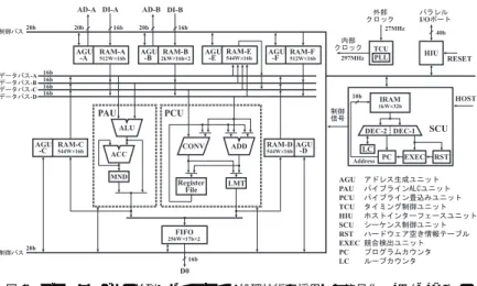図 5 ブロックレベルの並列・パイプライン処理技術を採用した符号化 LSI（VSP3）の 構成 [17]