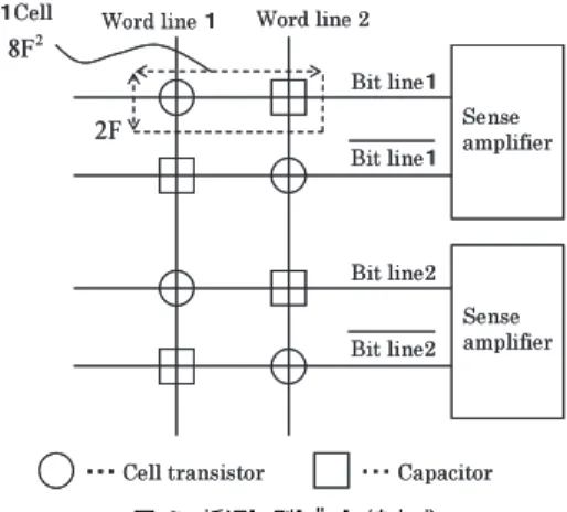 図 1 DRAM のメモリセルの断面及び等価回路 Fig. 1 Cross-sectional view and equivalent circuit of