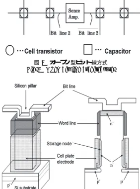 図 5 SGT（Surrounding Gate transistor）メモリセル の構成