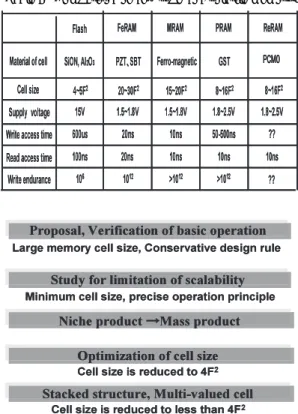 Table 1 Comparison of new type non-volatile memory.
