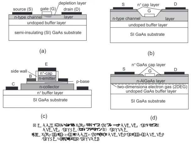 図 1 MMIC に用いられる GaAs デバイス (a) プレーナ MESFET，(b) リセス型 MESFET，(c) HBT（セルフアライン型）(d) HEMT