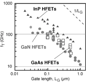図 2 化合物半導体 HEMT のゲート長と遮断周波数 f T の 関係（文献 [28] をもとに，最新データ [29] を追加）