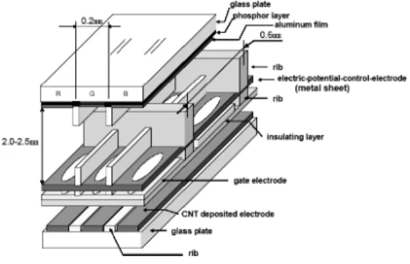 図 12 メタルシート挿入 CNTFED のパネル構造 Fig. 12 Panel structure of metal-sheet inserted