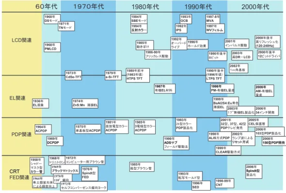 図 1 ディスプレイの歴史（1968〜2008）