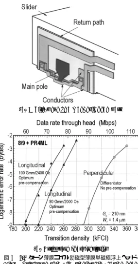 図 8 1.5 ターン薄膜コイル励磁型薄膜単磁極浮上ヘッド Fig. 8 Prototype thin ﬁlm single-pole ﬂoating head