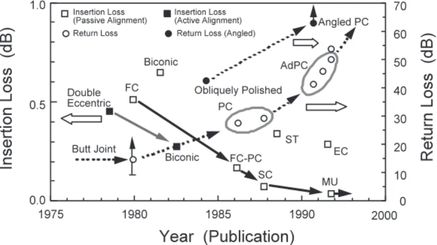 Fig. 1 Optical characteristics evolution of optical connectors for single-mode ﬁber.