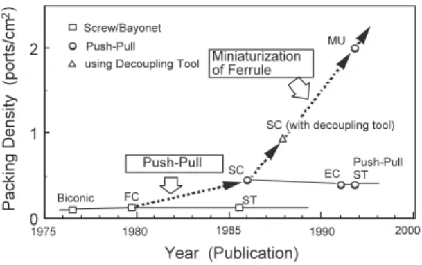 図 2 単心光コネクタの実装密度の推移 Fig. 2 Packing density evolution of simplex optical