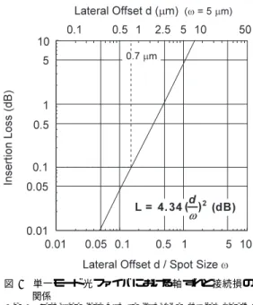Fig. 3 Insertion loss due to lateral oﬀset for single- single-mode ﬁber connection.