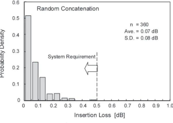 Fig. 6 Insertion-loss histogram of MU optical con- con-nector. ネクタには不適当であり，斜め研磨は接続損を犠牲に する．このため現在の主流技術は，密着接続を実現す る PC 技術 [16] 及びその改良であるアドバンスト PC (AdPC) 技術 [26] 並びに PC と斜め研磨を複合させた アングルド PC (APC) 技術である． PC 接続はフェルール端面を凸球面に研磨して互い に突き合わせることによりファイバ端面同士を密着さ せ，フレネ
