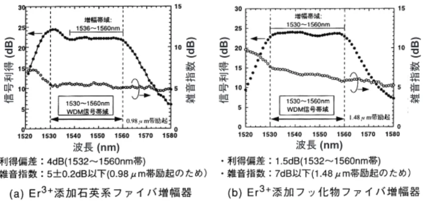 図 10 Al 共添加 Er 3+ 添加石英系ファイバ増幅器と Er 3+ 添加フッ化物ファイバ増幅器 の増幅特性比較
