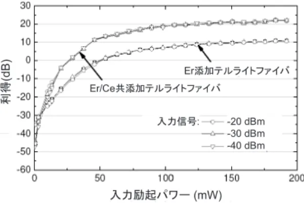 Fig. 11 Conﬁguration of hybrid EDFA with 0.98 µm/silica EDFA and 1.48 µ m/ﬂuoride EDFA