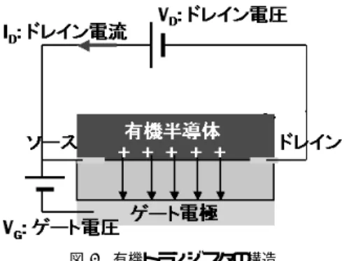Fig. 1 A structure of organic ﬁeld-eﬀect transistors.