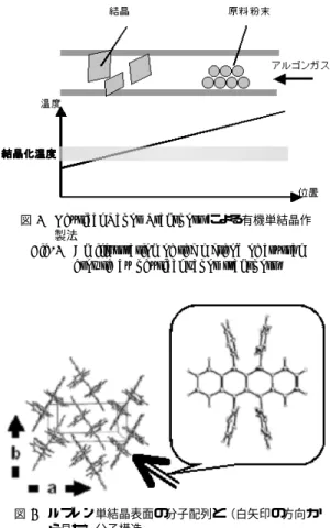 図 2 Physical Vapor Transport による有機単結晶作 製法