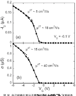 Fig. 9 (a) Transfer and (b) output characteristics of rubrene single crystal transistors incorporated with self-assembled monolayers.