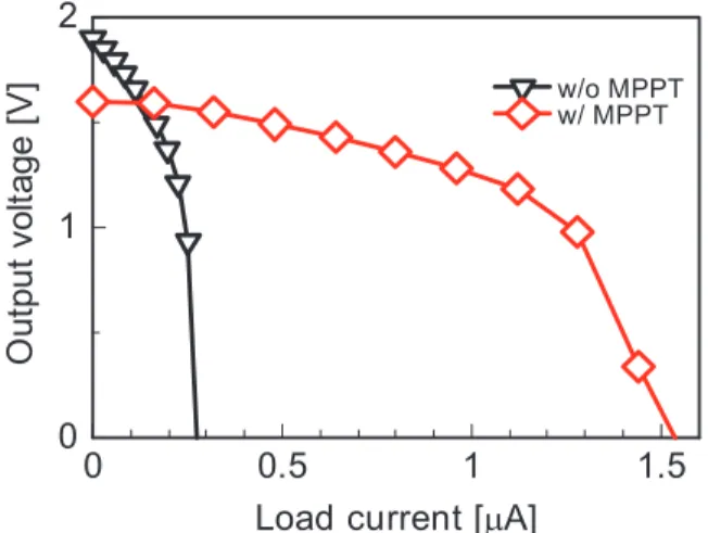 Fig. 25 Measured output voltage as function of load current.