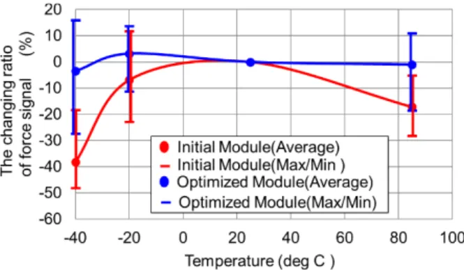 Fig. 14 Temperature dependence test ( − 40 deg C to 85 deg C)