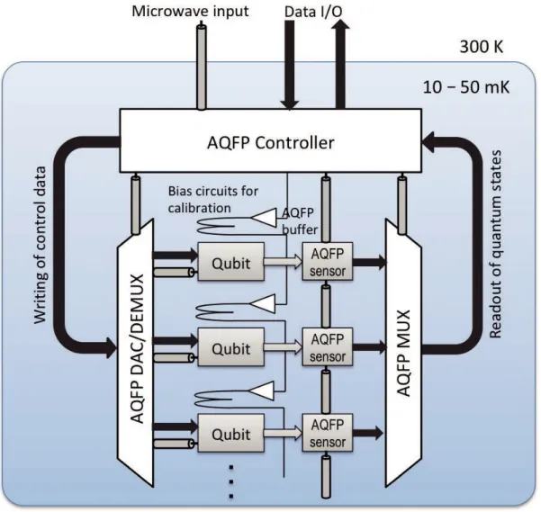 Fig. 2 Quantum computing system controlled by superconducting digital electronics.