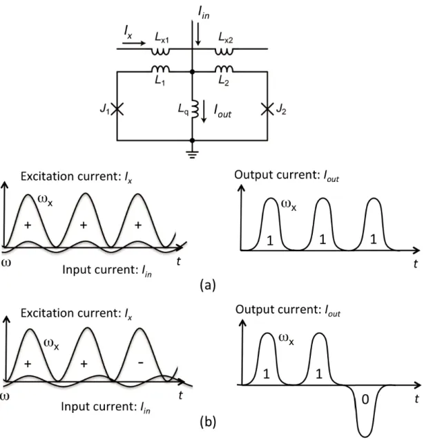 Fig. 3 Conceptual diagram of highly sensitive AQFP microwave detector. I in is a small signal from a qubit with a frequency of ω while I x is an excitation current with a frequency of ω x applied to the AQFP gate