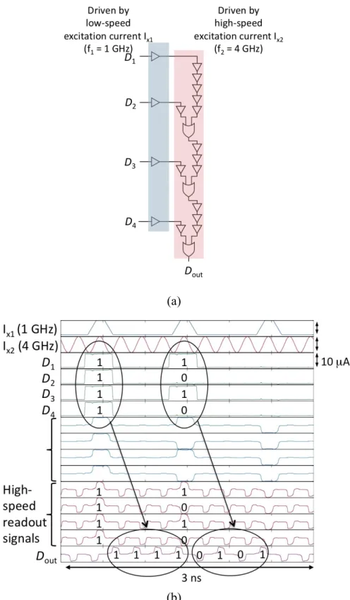 Fig. 4 AQFP demultiplexer for readout of multiple qubit states: (a) Circuit diagram and (b) Simula- Simula-tion results.