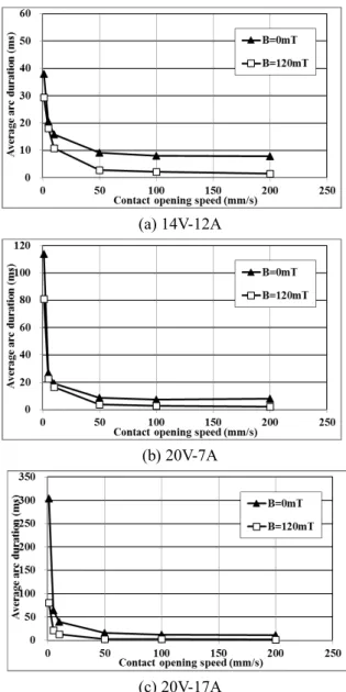 Figure 1 shows exemplary experimental results of mea- mea-sured break arc duration characteristics of AgSnO 2 contact pairs in an inductive DC load circuit at 14V-12A, 20V-7A and 20V-17A, respectively (Log-log scale versions of these graphs can be found in