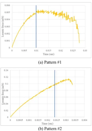 Fig. 4 Arc behavior image almost immediately before extinction with the applied magnetic field of B = 120mT but no magnetic blowing at  20V-7A (Note this image was captured with the opening speed of 10mm / s).
