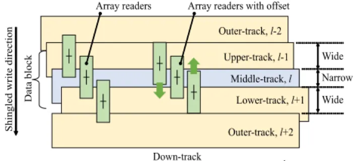 Fig. 1 Unbalanced track layout, shingling direction, and readers position before and after adding the head o ﬀ set.