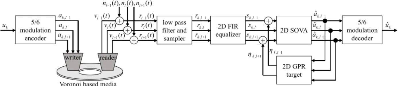 Fig. 3 Block diagram of the TDMR system with the rate-5 / 6 2D modulation code, and the ITI sub- sub-traction scheme.