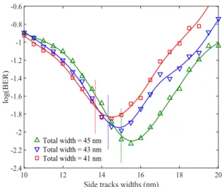 Fig. 6 BER bathtub as a function of sidetrack width with various total widths. Vertical dash lines indicate the location where three data track widths are equal