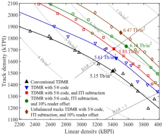 Fig. 7 Minimum BER from the bathtub of the di ﬀ erent total track widths of various bit length values.