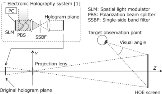 Fig. 1 A principle of projection-type holographic display in this paper.