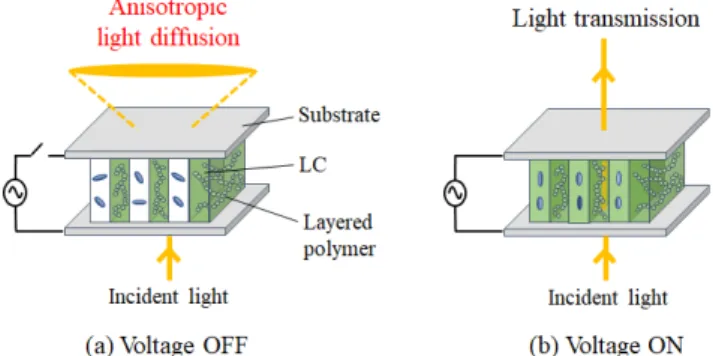 Fig. 4 Schematic illustration for the operation of proposed PDLC in (a) voltage o ﬀ -state and (b) voltage on-state.