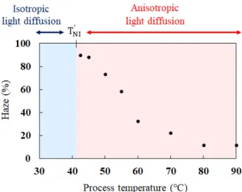 Figure 9 shows the relation between the haze value of structure-controlled PDLC and the process temperature  dur-ing UV irradiation