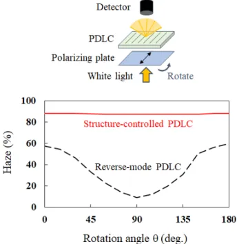 Fig. 11 Polarization dependency in the haze value of structure- structure-controlled PDLC (solid line) and reverse-mode PDLC (dash line).