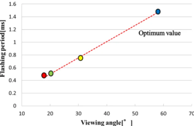 Fig. 13 The optimum values of eyeball angle and flashing period