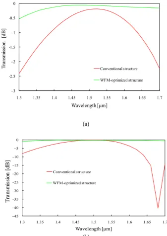Fig. 4 Transmission of LP 11a mode from port 2 to port 3 as a function of iteration.