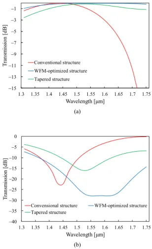 Fig. 13 E ﬀ ective indices variation of each waveguide in (a) the opti- opti-mized structure and (b) tapered structure.