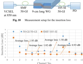 Fig. 8 NFP images of the 3-D shu ﬄ ing polymer waveguide through (a) 50-GI MMF launch and (b) SMF launch