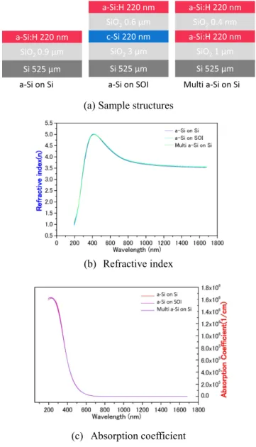 Fig. 2 Optical crosstalk between two Si core layers after propagation in 100 µ m length waveguides as a function of layer distance [8].