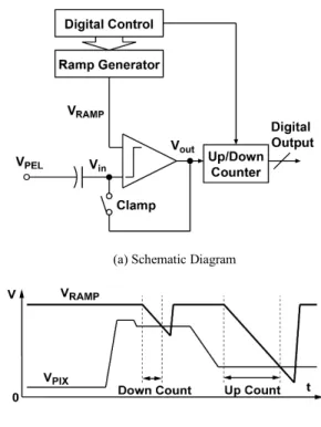 Fig. 3 Single-slope ADC for digital CDS using an up / down counter.