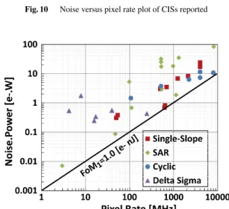 Fig. 11 Plot for common FoM (noise · power versus pixel rate).