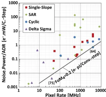 Fig. 12 Plot for FoM2 (noise 2 · power versus pixel rate).