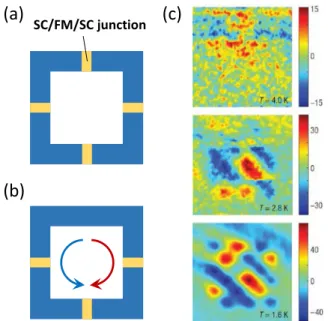 Fig. 3 Schematics of (a) an unfrustrated and (b) a frustrated supercon- supercon-ducting cell with π junctions