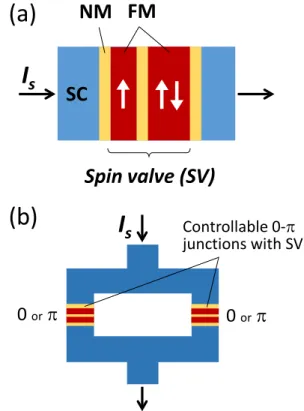 Fig. 6 (a) Schematic of a 0– π controllable Josephson junction with a spin-valve (SV) magnetic layer