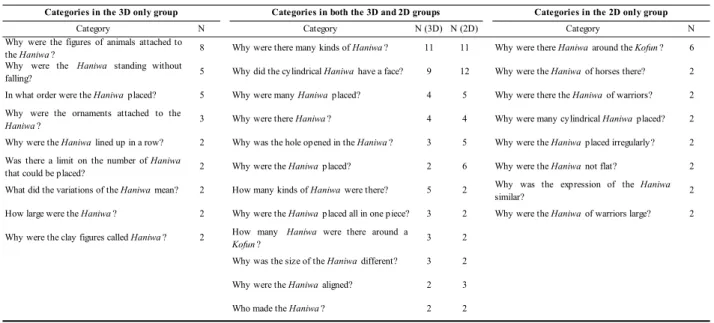 Table 2 Di ﬀ erences in the Categories of questions about the Haniwa content (N means the number of students generating questions belonging to the category).