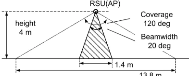 Figure 20 shows a basic cell design example based on a IEEE 802.11ad / WiGig AP. When the AP with a coverage beam angle of 120 degrees is installed at a height of 4 m, the area diameter becomes 13.8 m