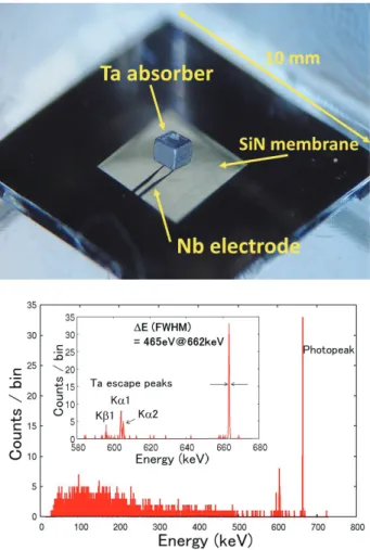 Fig. 10 The TES with a Ta absorber for Gamma-ray detection and the energy spectrum of γ -ray from 137 Cs source.